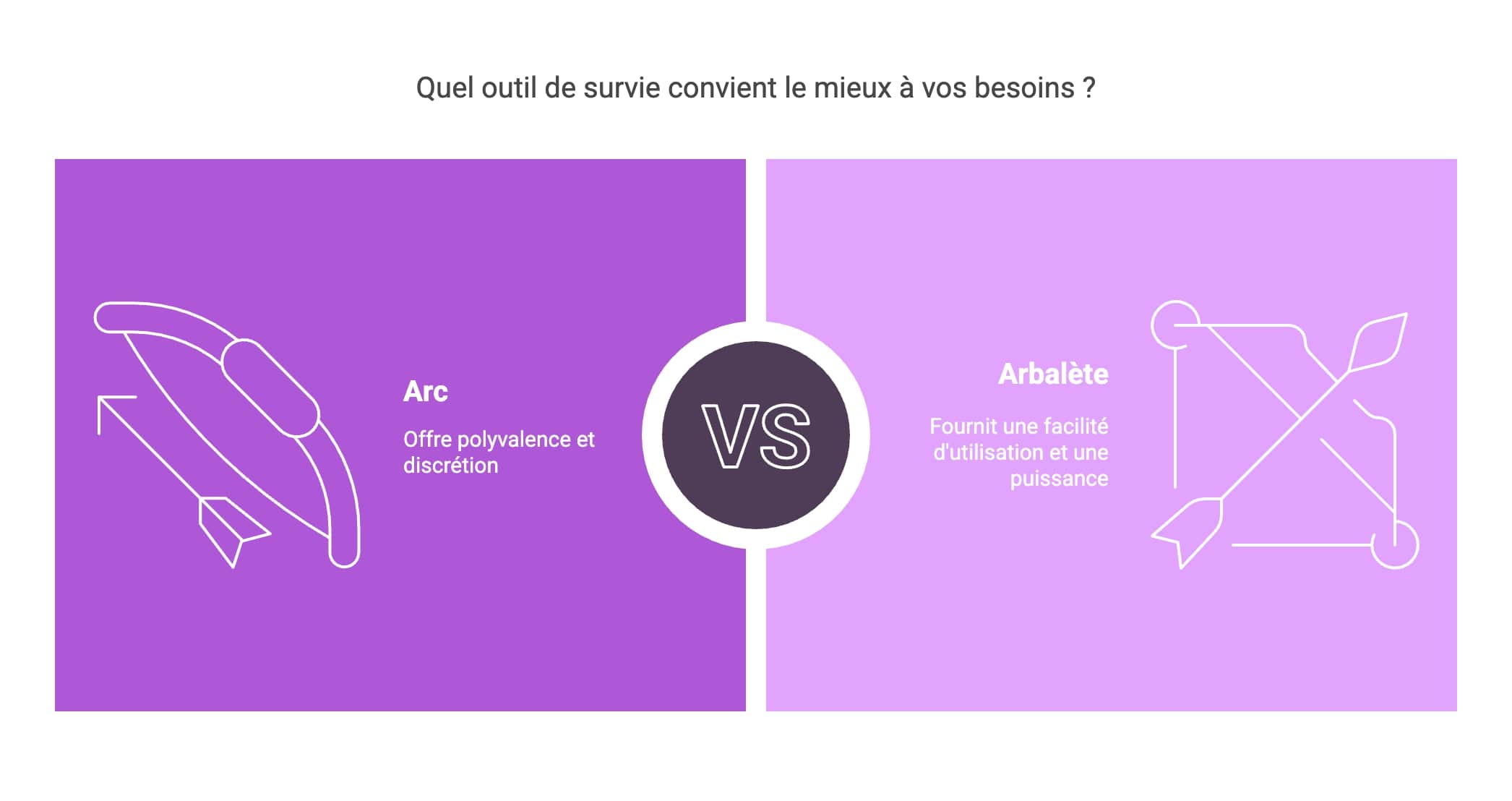 Comparaison des performances en situation de survie