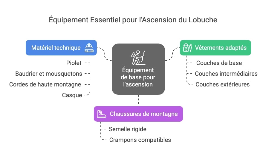 Équipement de base pour l'ascension