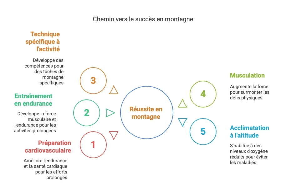 Manque de discipline et d'entraînement