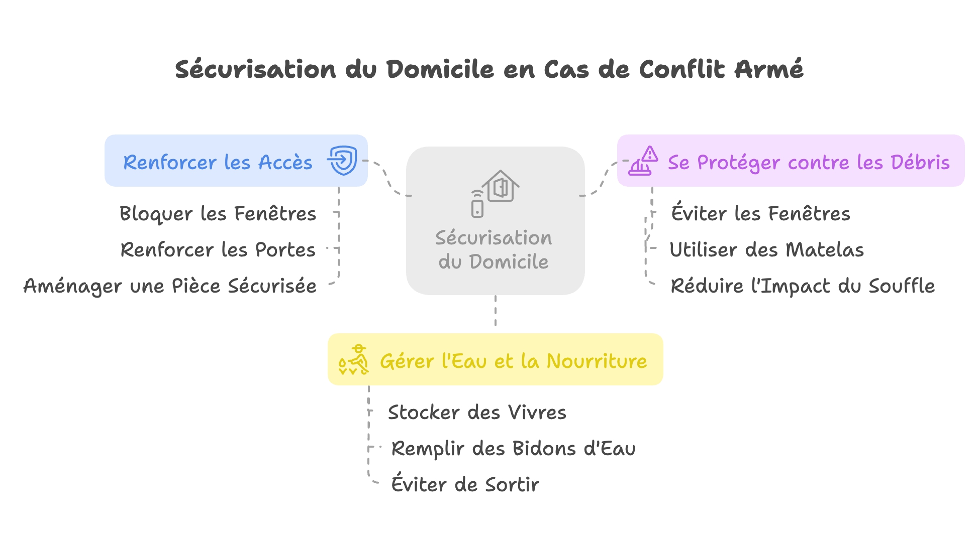🏠 Sécuriser son domicile et se protéger