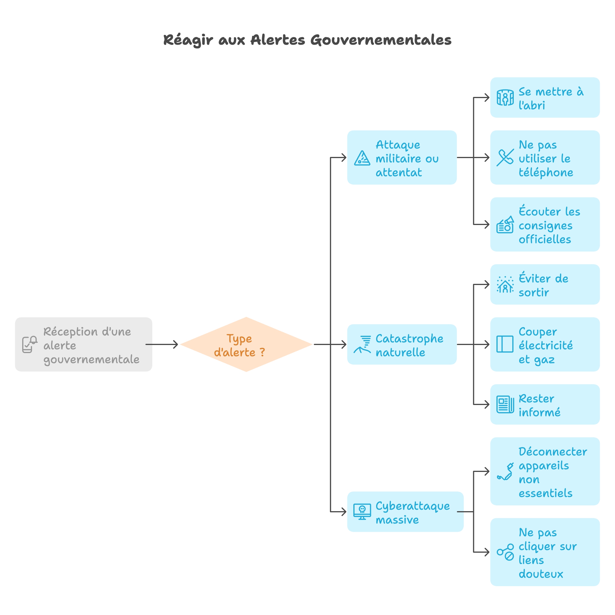 📢 Réagir face aux alertes gouvernementales