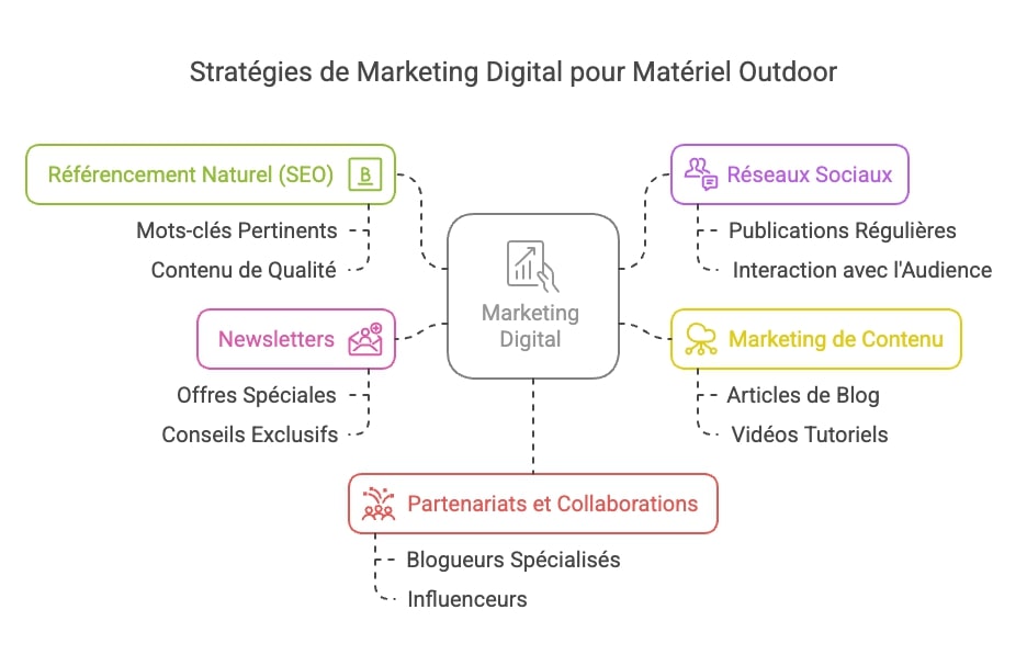 Le marketing digital