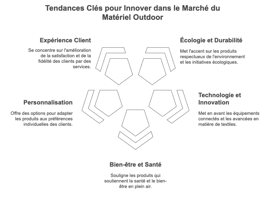 Les tendances du marché du matériel outdoor
