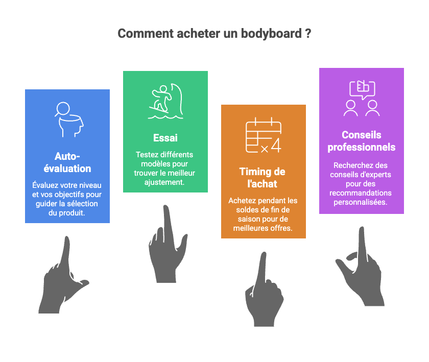 Conseils pratiques pour l’achat et l’essai
