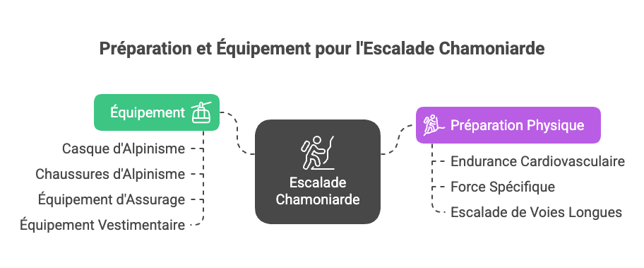 Équipement et préparation pour l'escalade chamoniarde