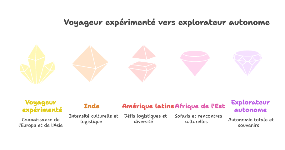 Défis avancés pour voyageurs expérimentés