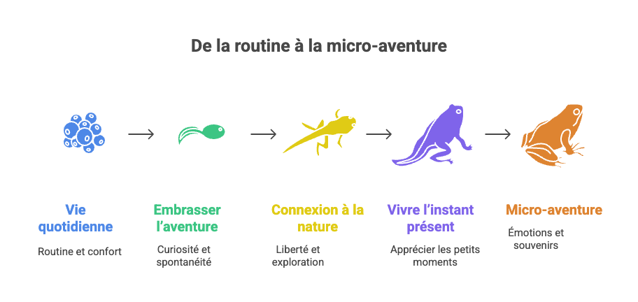 La micro-aventure, un retour à l’essentiel