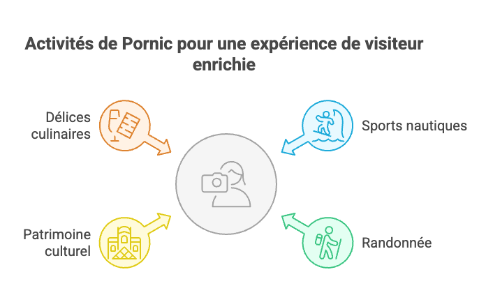 Les activités incontournables à Pornic et ses environs 