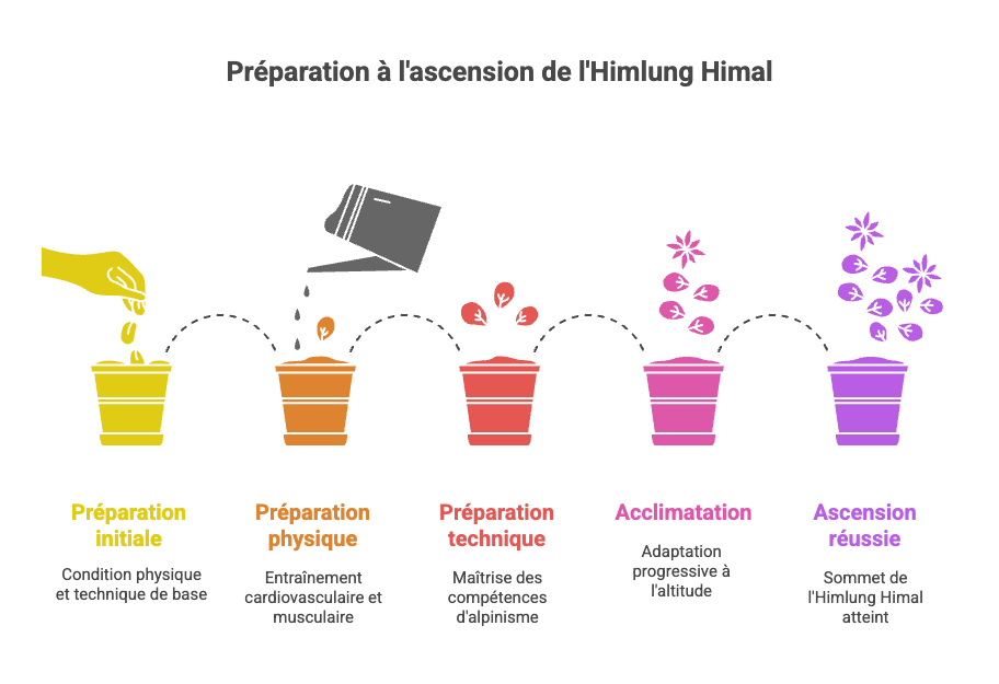 Préparation physique et technique indispensable
