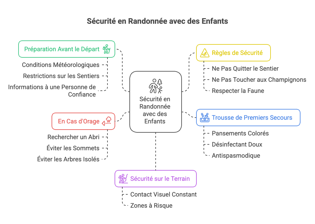 Sécurité et prévention des risques 